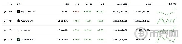 [幣界網(wǎng)]比特幣一舉回升至63,500 美元上方 一輪瘋牛即將開啟？