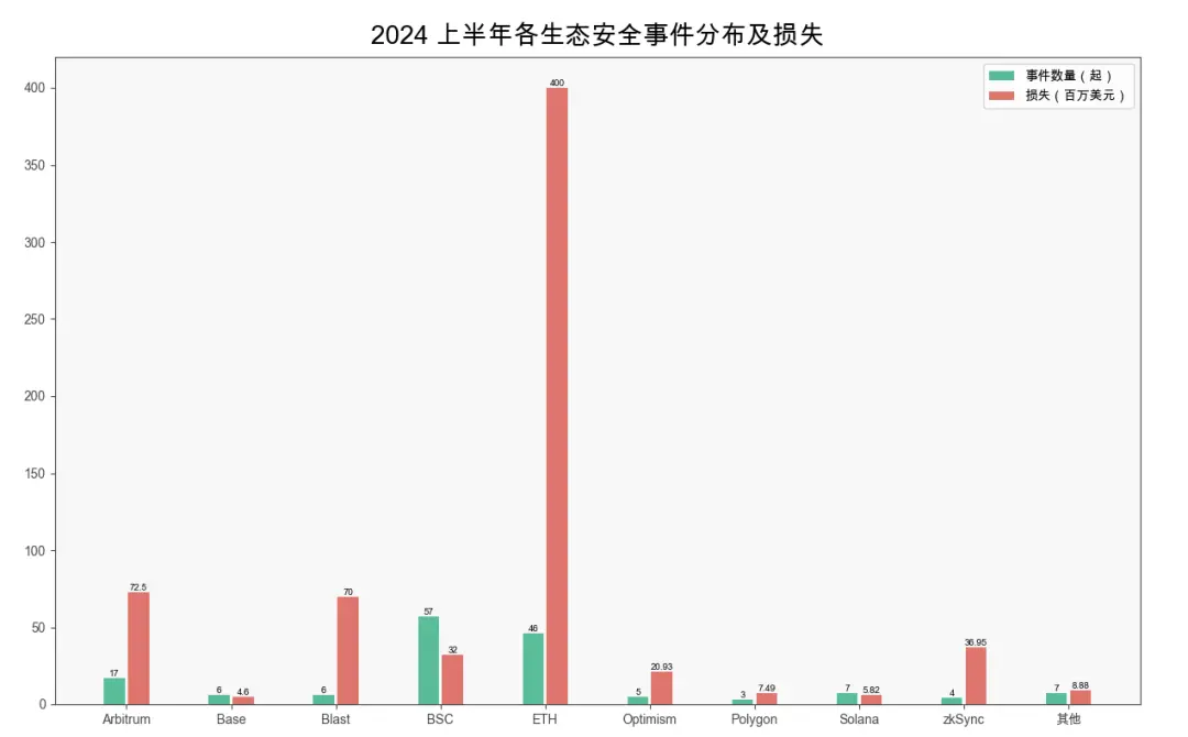 [區(qū)塊鏈巨鯨]慢霧出品：2024 上半年區(qū)塊鏈安全與反洗錢(qián)報(bào)告