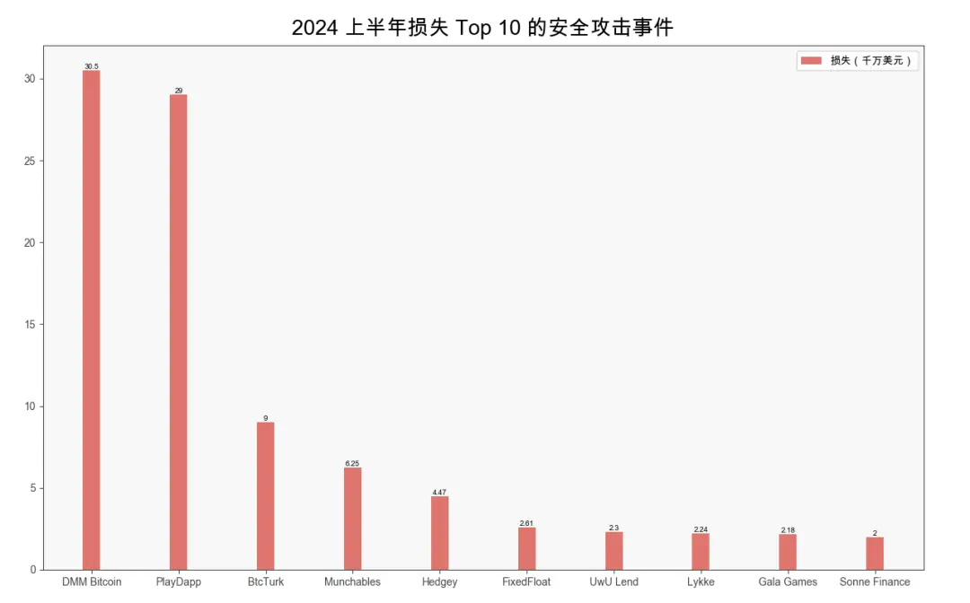 [區(qū)塊鏈巨鯨]慢霧出品：2024 上半年區(qū)塊鏈安全與反洗錢(qián)報(bào)告
