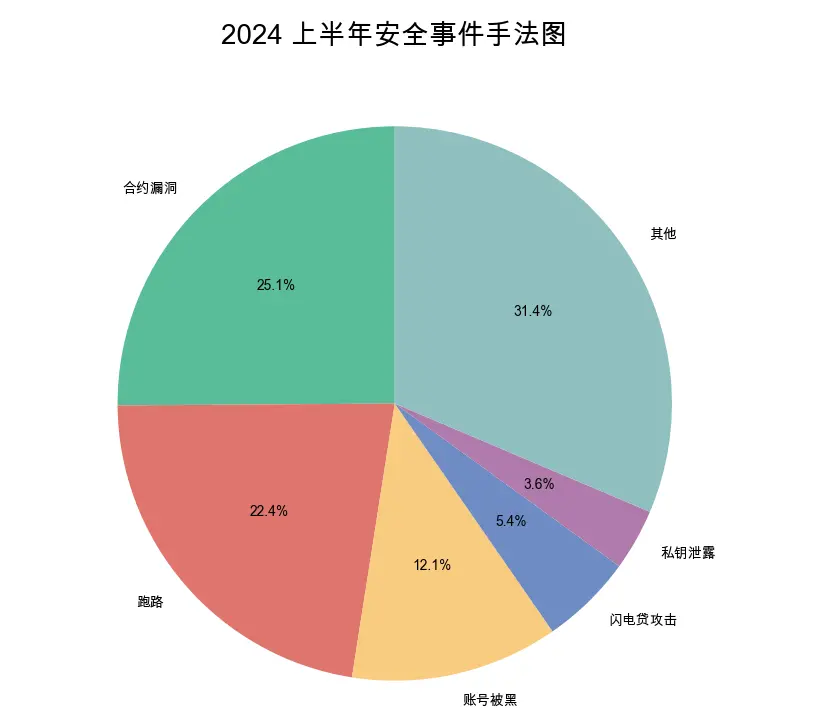 [區(qū)塊鏈巨鯨]慢霧出品：2024 上半年區(qū)塊鏈安全與反洗錢(qián)報(bào)告
