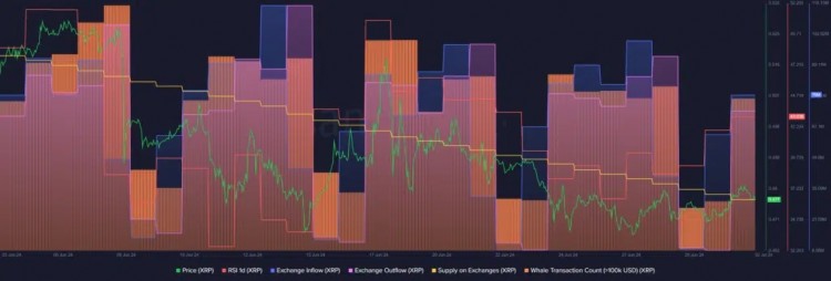 XRP 積累增加，交易所供應(yīng)量下降