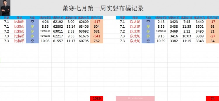 [幣圈蕭寒]七月大餅和以太間歇性下挫