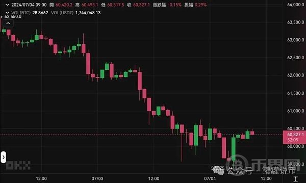 [幣界網(wǎng)]比特幣跌破6萬(wàn) 原因分析
