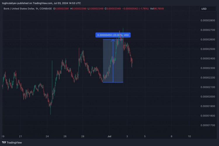 BONK價(jià)格預(yù)測(cè)結(jié)果21%回報(bào)率?BONK回撤至0