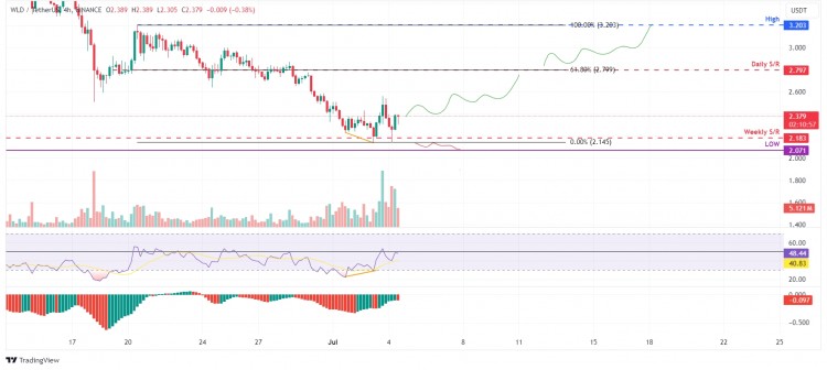 由于技術(shù)指標(biāo)顯示看漲勢(shì)頭，Worldcoin 有望上漲 17%