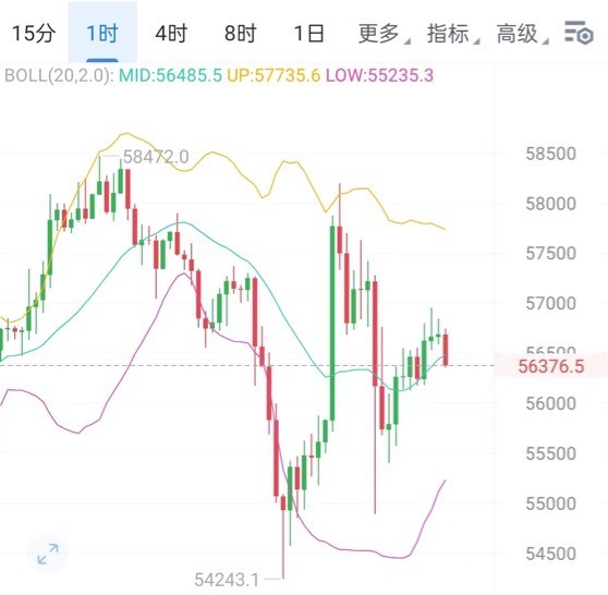 [財經(jīng)鐘毅]午夜行情平靜走勢，56950附近緩慢上行，持有下看，走低反彈更好的下跌。