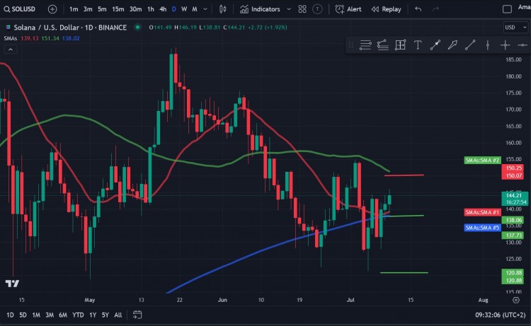 Solana（SOL）價(jià)格分析
