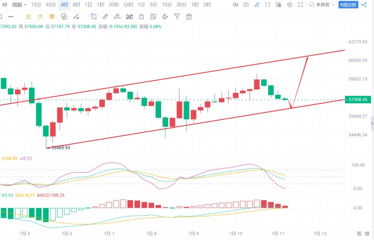 [青木]7.11 BTC能否重回牛市，還得突破關(guān)鍵阻力6萬，多軍已經(jīng)開始蓄勢沖擊了？