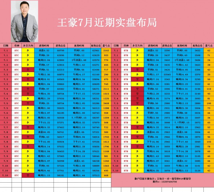 [幣圈王豪]早間比特幣以太坊操作思路以及策略分析給到