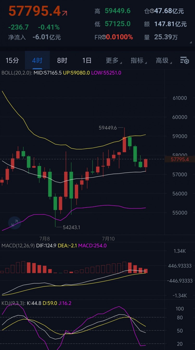 [幣圈獵手溫凡]比特幣日內(nèi)還有進一步下跌的趨勢