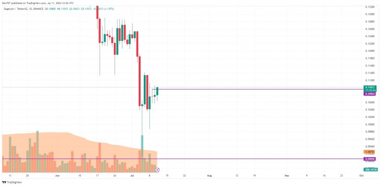 7月11日狗狗幣 (DOGE) 價格預測。
