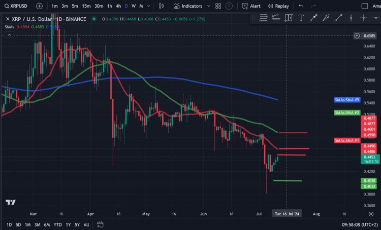 瑞波幣（XRP）價(jià)格分析