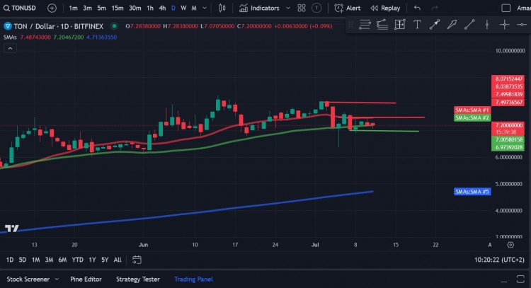 Toncoin（TON）價(jià)格分析