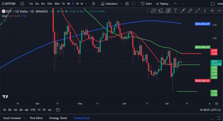 Polkadot（DOT）價格分析