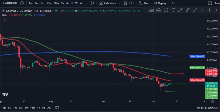 Cosmos（ATOM）價(jià)格分析