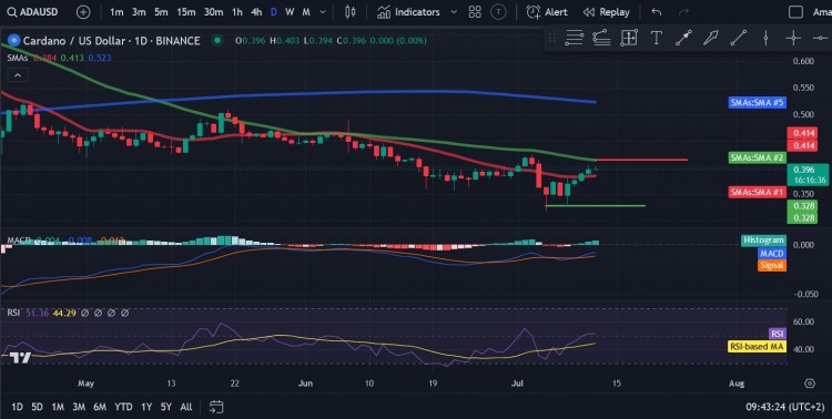 Cardano（ADA）價(jià)格分析