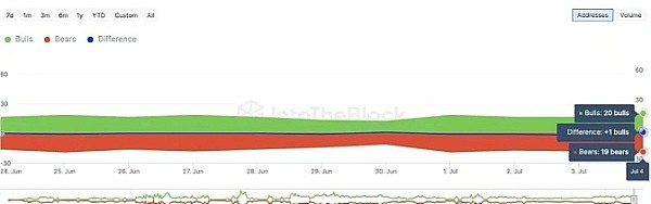 [加密指南針]DOGE 下跌 15% 埃隆·馬斯克宣布“愿親自支持狗狗幣”