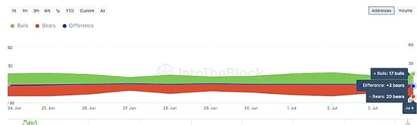 [加密指南針]DOGE 下跌 15% 埃隆·馬斯克宣布“愿親自支持狗狗幣”