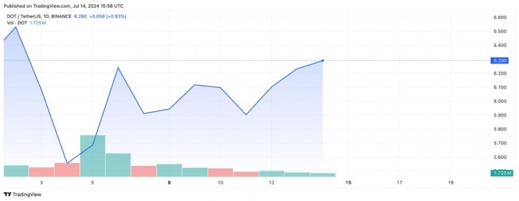 Polkadot 價(jià)格分析：$DOT 陷入困境，但仍維持在 6 美元上方