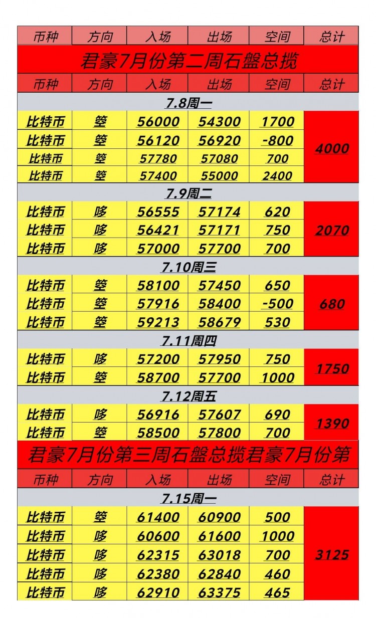 [幣圈君豪]7.15號周一日內(nèi)總結(jié)及凌晨思路：日內(nèi)大豐收，大餅收下3125點空間