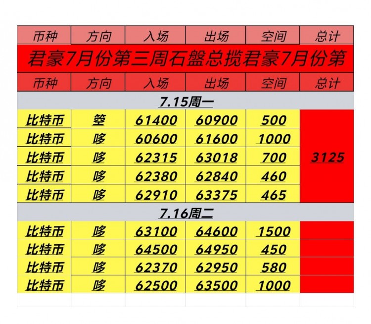 [幣圈君豪]比特幣回撤后再次拉升，強(qiáng)勢(shì)繼續(xù)