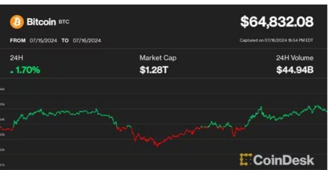 比特幣突破65,000美元 擺脫Mt. Gox賠付擔(dān)憂 XRP引領(lǐng)加密貨幣反彈