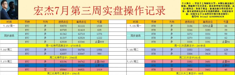 [宏杰趨勢論]周三，比特幣，以太坊，日內(nèi)總結(jié)及操作策略！看漲延續(xù)突破