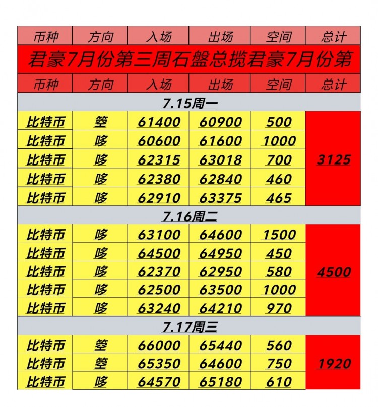 [幣圈君豪]7.17號(hào)周三日內(nèi)總結(jié)及凌晨思路：