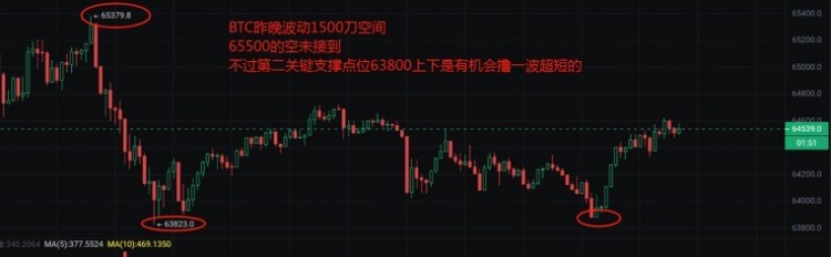 [獨(dú)領(lǐng)風(fēng)騷必暴富]BTC日內(nèi)價(jià)格走勢(shì)分析