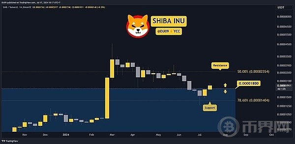 [幣界網(wǎng)]快看：本周柴犬（SHIB）的價(jià)格為何上漲？