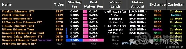 [幣界網(wǎng)]加速 幣價(jià)下挫 以太坊現(xiàn)貨ETF費(fèi)用公布