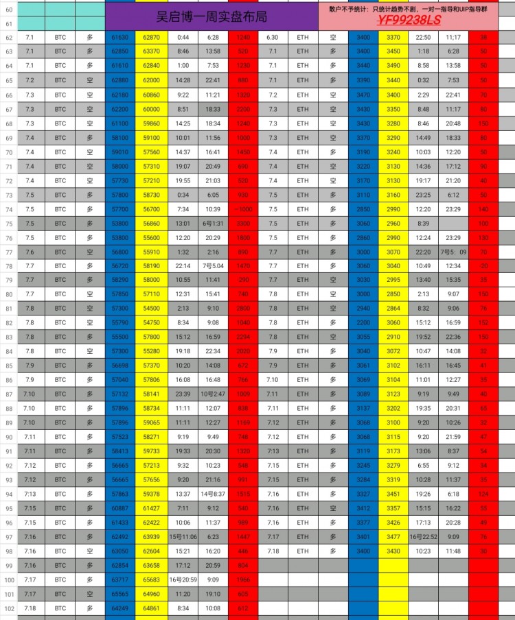 [吳啟博—論幣]大餅早間再度空頭放量試探63800附近阻力點多頭放量上行試探65100當前震蕩機會把