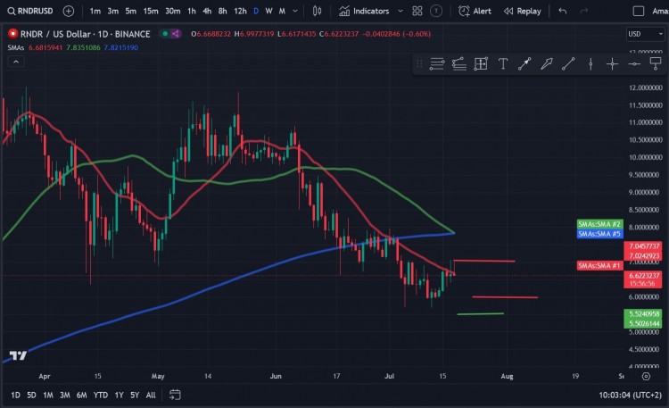 盡管加密貨幣在 7 月 12 日觸及 5.69 美元的低點(diǎn)后強(qiáng)勁反彈