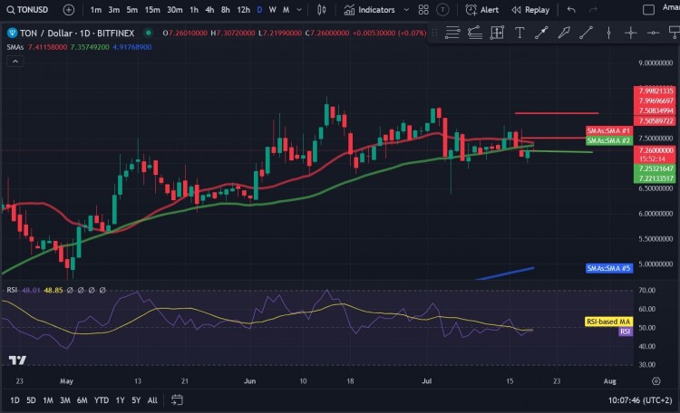 Polkadot (DOT) 24小時內下跌4% Polkadot (DOT) 24小時內下跌4%