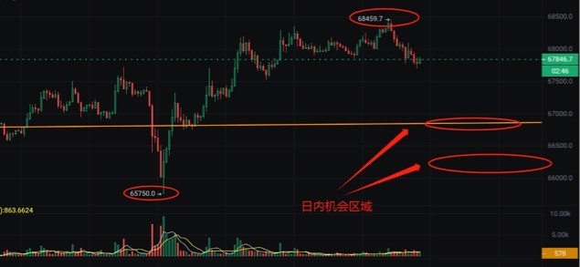 [獨(dú)領(lǐng)風(fēng)騷必暴富]BTC 68000拉升，山寨幣漲30%，關(guān)鍵點(diǎn)位何處？保持耐心，分批進(jìn)場，勇氣決定