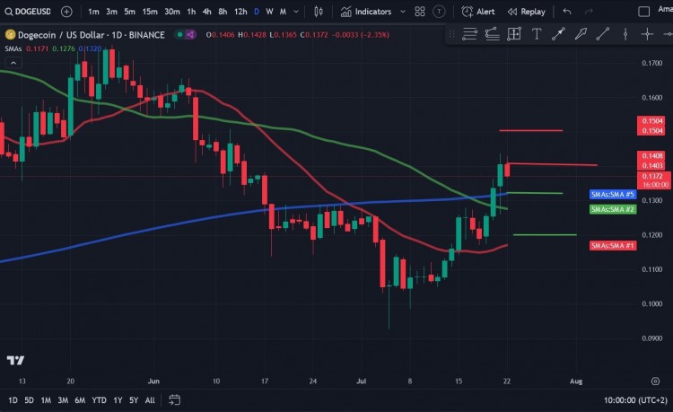 狗狗幣7月大漲