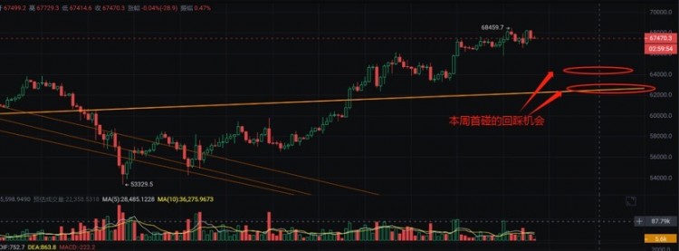 [獨(dú)領(lǐng)風(fēng)騷必暴富]加密貨幣BTC和ETH行情分析【BTC維持高位盤(pán)整，ETH回踩后反抽，山寨拉胯