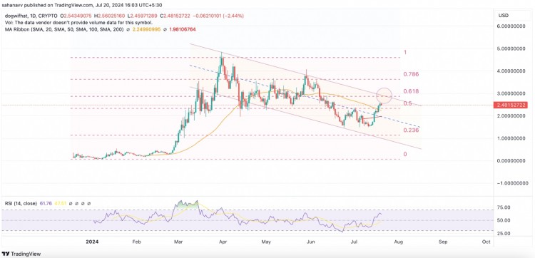 基于 Solana 的 Memecoin 強(qiáng)勢(shì)回歸：