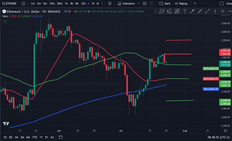以太坊（ETH）價(jià)格分析