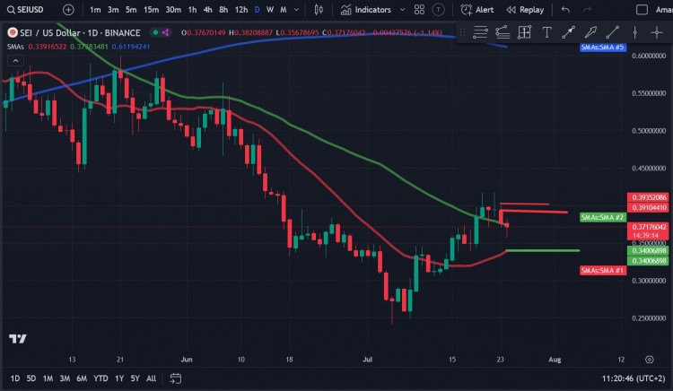 SEI 一直無法突破 0.35 美元至