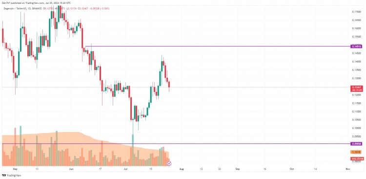 7月25日 DOGE 預測