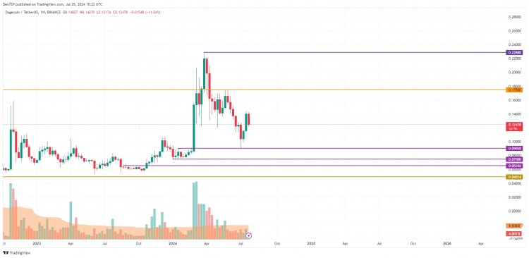 7月25日 DOGE 預測