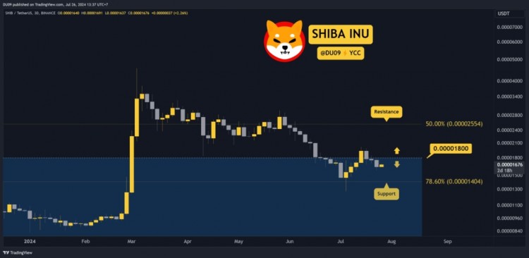 柴犬（SHIB）價(jià)格分析
