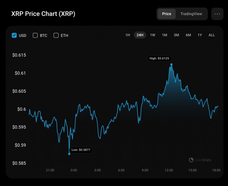 7 月 28 日 XRP 預(yù)測