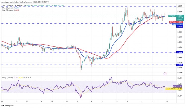 XRP 價格分析 XRP XRP$0.61