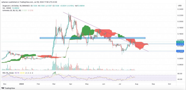 狗狗幣 (DOGE) 價格分析