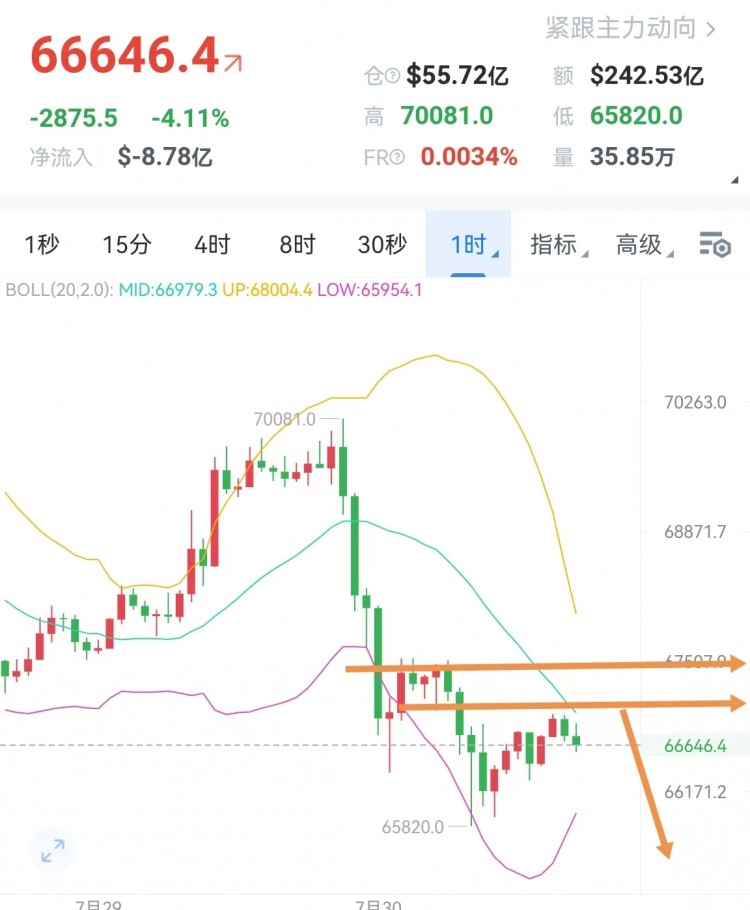 [crypto鐘良]日k布林帶收口，MACD紅色動(dòng)能柱持續(xù)縮量，KDJ死叉向下，下方關(guān)注中軌支撐64