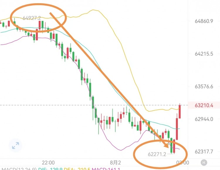 [crypto鐘良]比特幣大跌預(yù)警 62300見(jiàn)