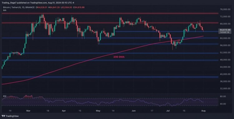 突破68,000美元關(guān)鍵阻力。