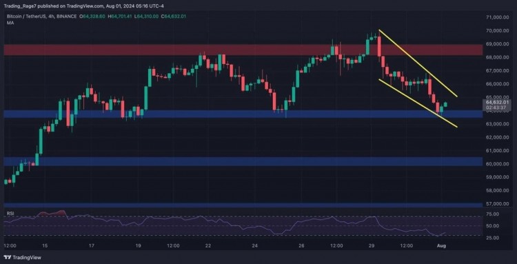 突破68,000美元關(guān)鍵阻力。